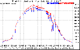 Solar PV/Inverter Performance PV Panel Power Output & Inverter Power Output