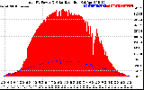 Solar PV/Inverter Performance Total PV Panel Power Output & Solar Radiation