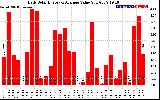 Solar PV/Inverter Performance Daily Solar Energy Production Value