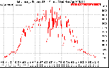 Solar PV/Inverter Performance Daily Energy Production Per Minute