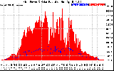 Solar PV/Inverter Performance Grid Power & Solar Radiation