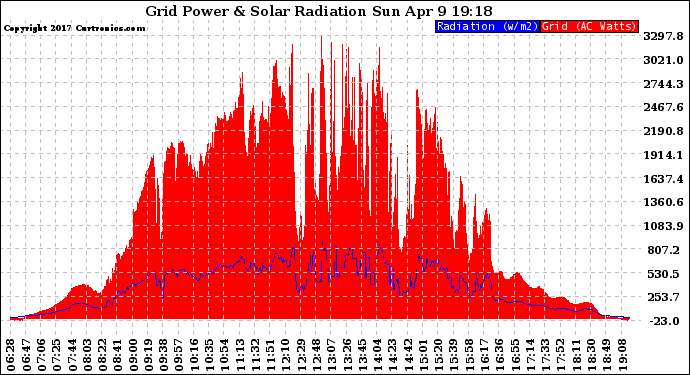 Solar PV/Inverter Performance Grid Power & Solar Radiation