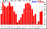 Solar PV/Inverter Performance Monthly Solar Energy Production Average Per Day (KWh)