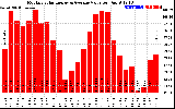 Solar PV/Inverter Performance Monthly Solar Energy Production Value