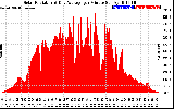 Solar PV/Inverter Performance Solar Radiation & Day Average per Minute