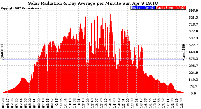 Solar PV/Inverter Performance Solar Radiation & Day Average per Minute