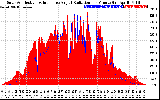 Solar PV/Inverter Performance Solar Radiation & Effective Solar Radiation per Minute