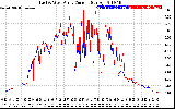 Solar PV/Inverter Performance Photovoltaic Panel Current Output