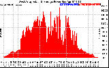 Solar PV/Inverter Performance West Array Actual & Average Power Output