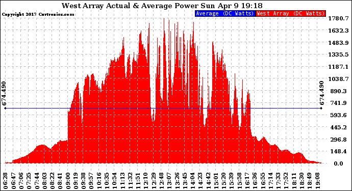 Solar PV/Inverter Performance West Array Actual & Average Power Output
