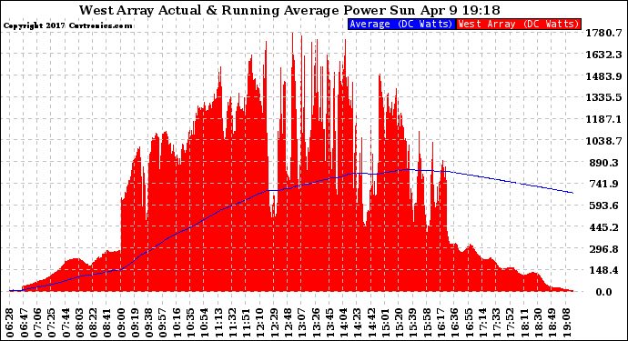 Solar PV/Inverter Performance West Array Actual & Running Average Power Output