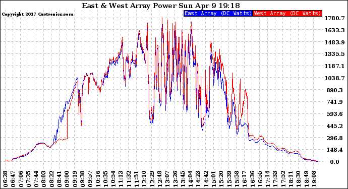 Solar PV/Inverter Performance Photovoltaic Panel Power Output