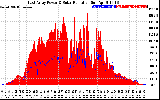 Solar PV/Inverter Performance East Array Power Output & Solar Radiation