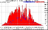 Solar PV/Inverter Performance East Array Power Output & Effective Solar Radiation