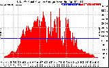 Solar PV/Inverter Performance Total PV Panel Power Output