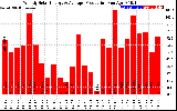 Solar PV/Inverter Performance Weekly Solar Energy Production