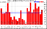 Solar PV/Inverter Performance Weekly Solar Energy Production Value