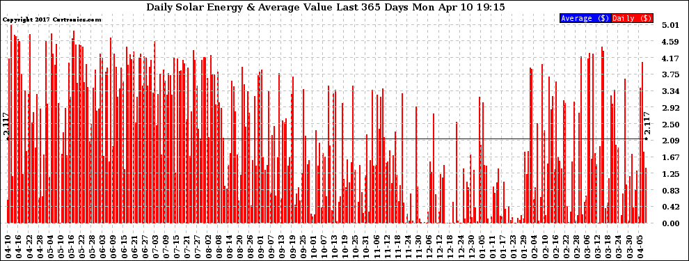 Solar PV/Inverter Performance Daily Solar Energy Production Value Last 365 Days