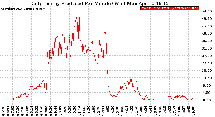 Solar PV/Inverter Performance Daily Energy Production Per Minute