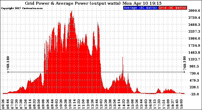 Solar PV/Inverter Performance Inverter Power Output