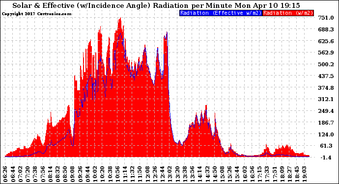 Solar PV/Inverter Performance Solar Radiation & Effective Solar Radiation per Minute