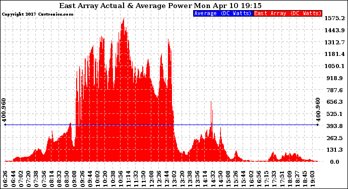 Solar PV/Inverter Performance East Array Actual & Average Power Output