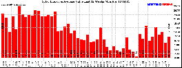 Milwaukee Solar Powered Home WeeklyProduction52Value