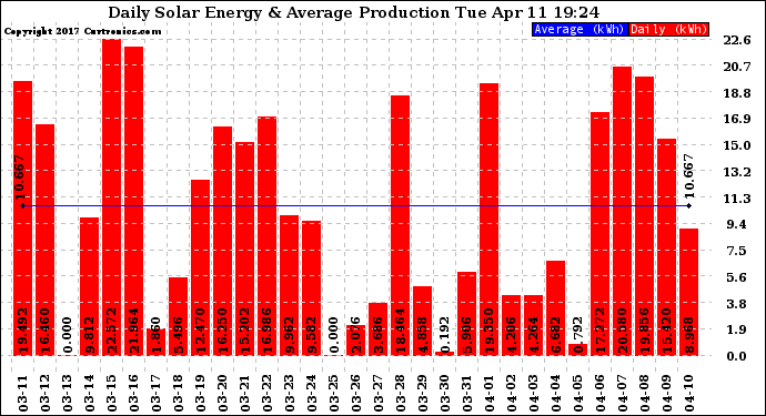 Solar PV/Inverter Performance Daily Solar Energy Production