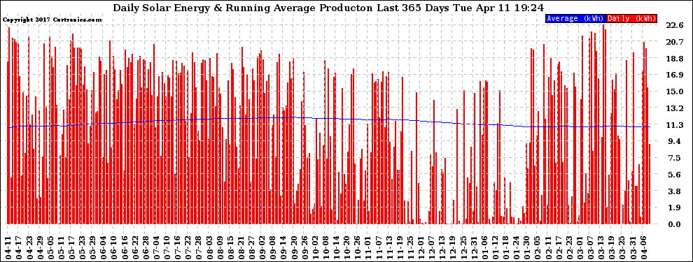 Solar PV/Inverter Performance Daily Solar Energy Production Running Average Last 365 Days