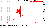 Solar PV/Inverter Performance Daily Energy Production Per Minute