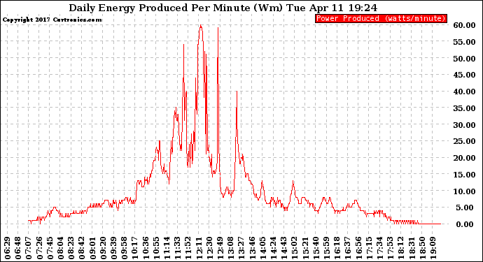 Solar PV/Inverter Performance Daily Energy Production Per Minute