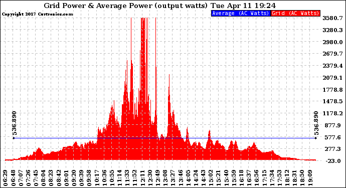 Solar PV/Inverter Performance Inverter Power Output