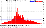 Solar PV/Inverter Performance Solar Radiation & Day Average per Minute