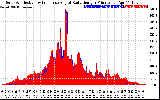 Solar PV/Inverter Performance Solar Radiation & Effective Solar Radiation per Minute