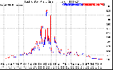 Solar PV/Inverter Performance Photovoltaic Panel Current Output