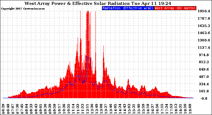 Solar PV/Inverter Performance West Array Power Output & Effective Solar Radiation