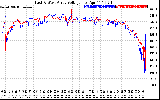 Solar PV/Inverter Performance Photovoltaic Panel Voltage Output