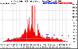 Solar PV/Inverter Performance East Array Actual & Running Average Power Output