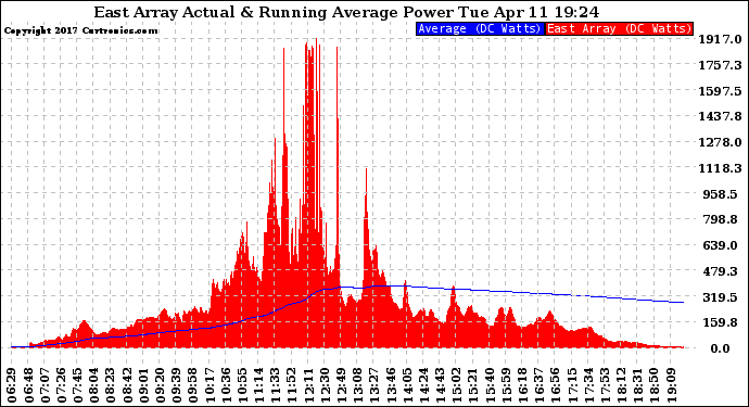 Solar PV/Inverter Performance East Array Actual & Running Average Power Output