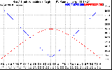 Solar PV/Inverter Performance Sun Altitude Angle & Sun Incidence Angle on PV Panels