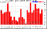 Solar PV/Inverter Performance Weekly Solar Energy Production