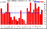 Solar PV/Inverter Performance Weekly Solar Energy Production Value