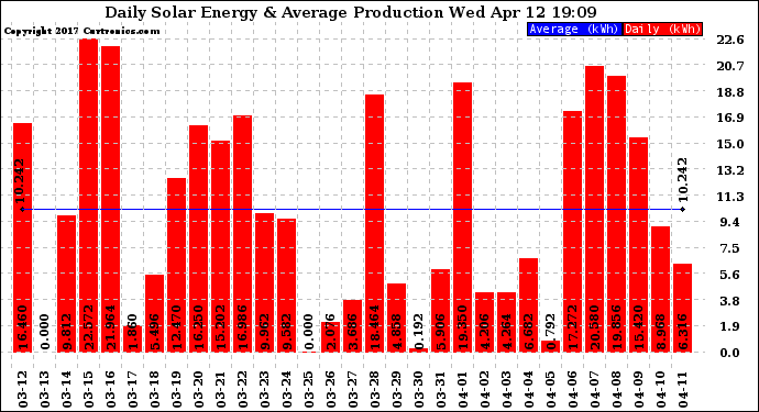 Solar PV/Inverter Performance Daily Solar Energy Production