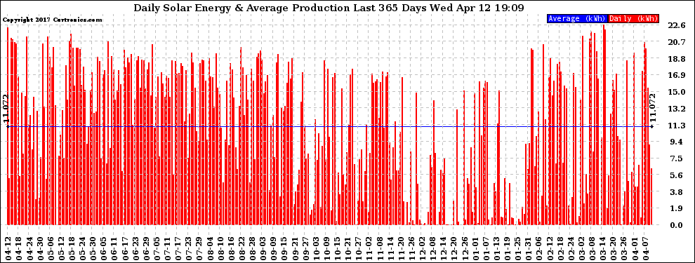 Solar PV/Inverter Performance Daily Solar Energy Production Last 365 Days
