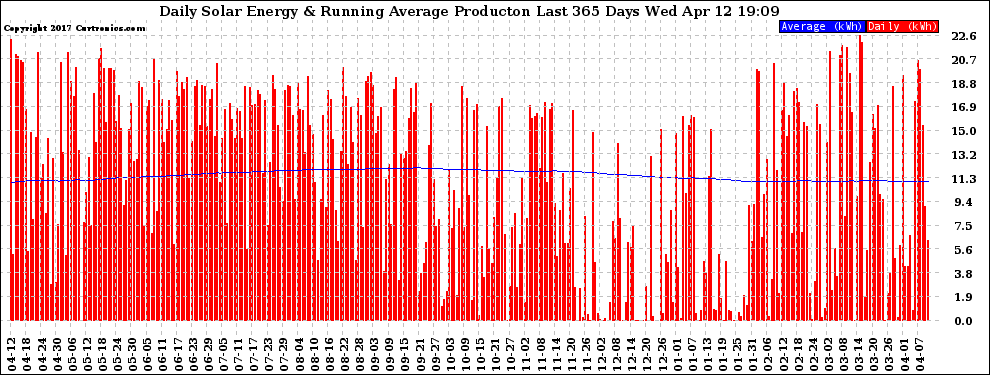 Solar PV/Inverter Performance Daily Solar Energy Production Running Average Last 365 Days