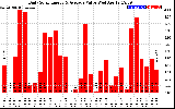 Solar PV/Inverter Performance Daily Solar Energy Production Value