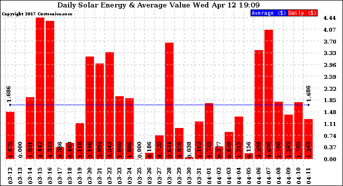 Solar PV/Inverter Performance Daily Solar Energy Production Value