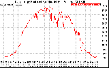 Solar PV/Inverter Performance Daily Energy Production Per Minute
