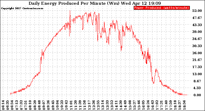 Solar PV/Inverter Performance Daily Energy Production Per Minute