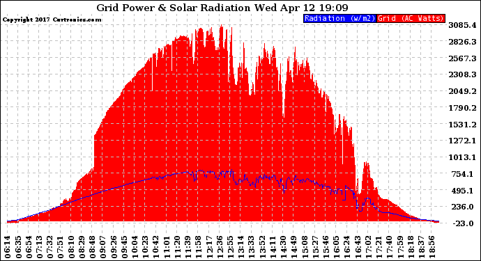 Solar PV/Inverter Performance Grid Power & Solar Radiation